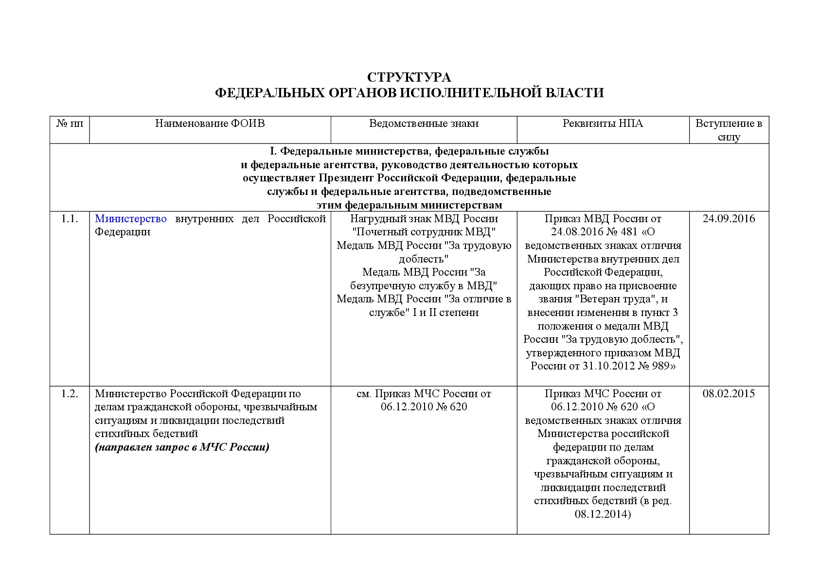 Реферат: Органы исполнительной власти субъектов Российской Федерации